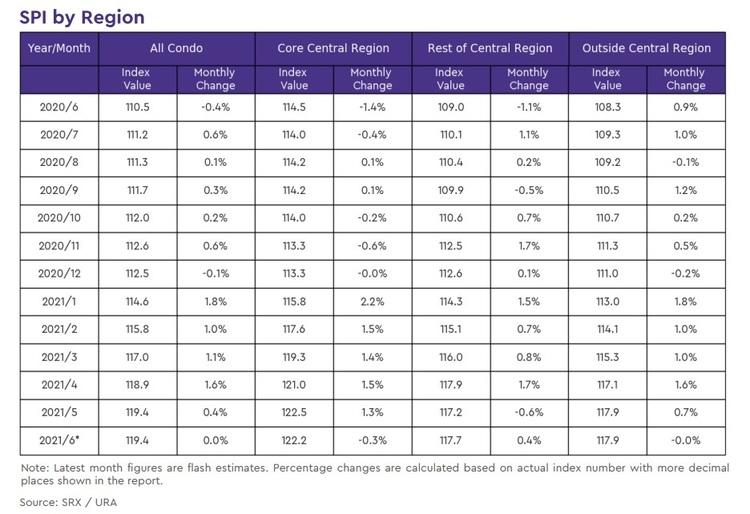 Condo Rental Price Index By Region Jun 2021